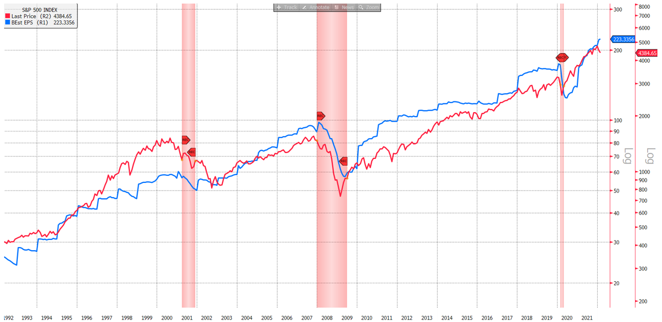 Estimate P/E