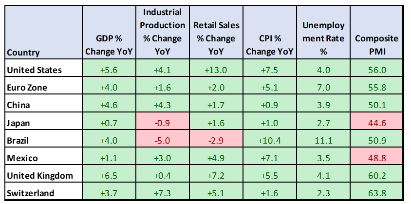 Global Macroeconomic Data 